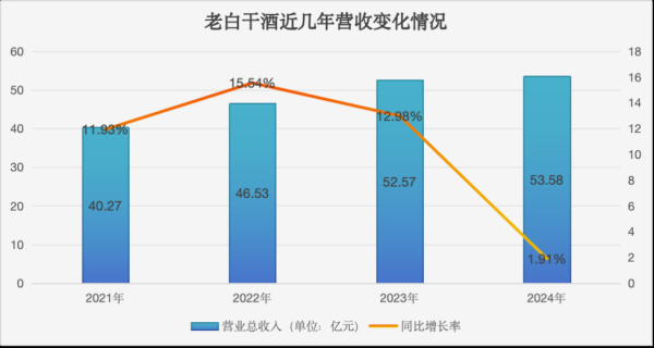 股票加杠杆具体步骤 营收增速降至1.91%, “河北王”老白干酒高增长终结