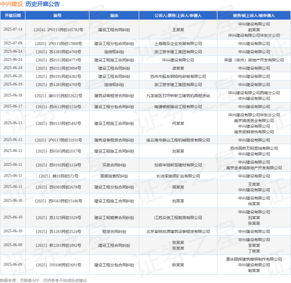 最大配资官网 中兴建设作为被告/被上诉人的1起涉及建设工程分包合同纠纷的诉讼将于2025年5月28日开庭