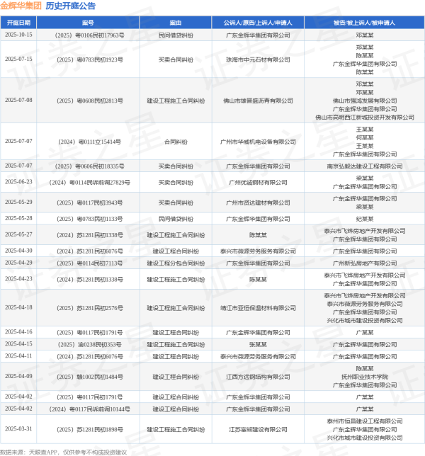 股市配资平台 金辉华集团作为原告/上诉人的1起涉及民间借贷纠纷的诉讼将于2025年5月28日开庭