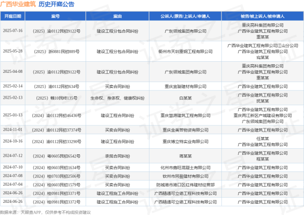 国内最靠谱的配资公司 广西华业建筑作为被告/被上诉人的1起涉及建设工程分包合同纠纷的诉讼将于2025年5月28日开庭