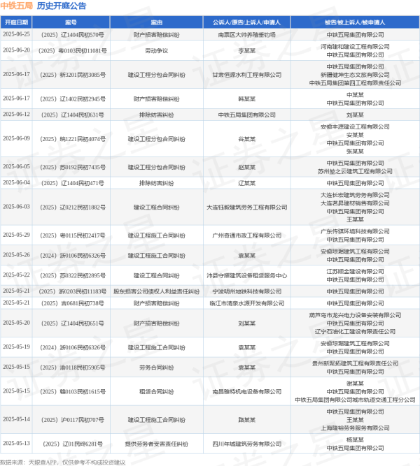 配资入门知识网 中铁五局作为被告/被上诉人的1起涉及排除妨害纠纷的诉讼将于2025年6月4日开庭