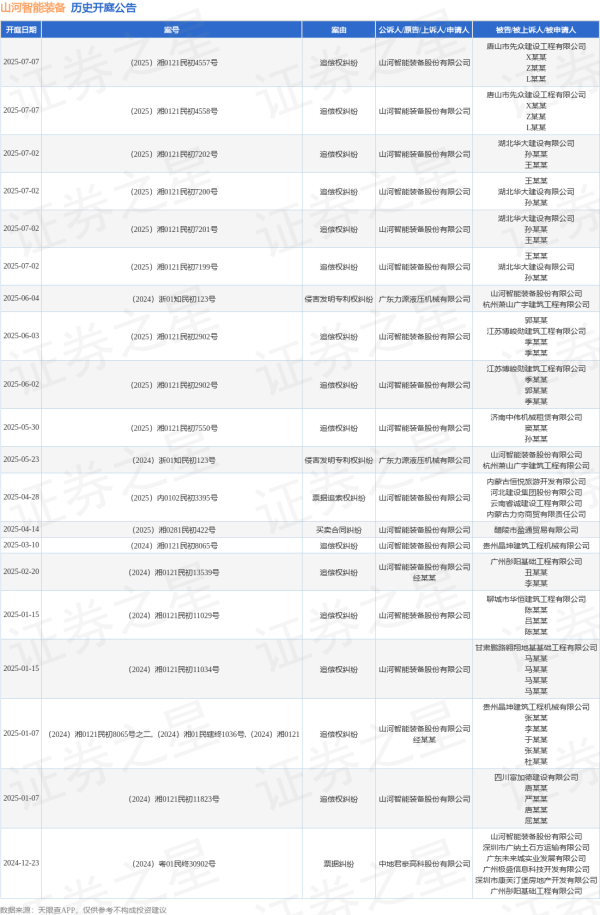 中国证券公司前100名 山河智能装备作为被告/被上诉人的1起涉及侵害发明专利权纠纷的诉讼将于2025年6月4日开庭