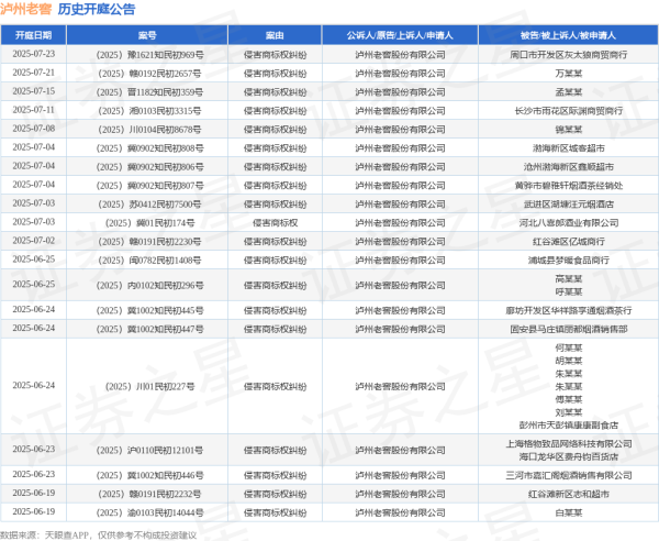 手机股票配资平台 泸州老窖作为原告/上诉人的1起涉及侵害商标权纠纷的诉讼将于2025年6月11日开庭