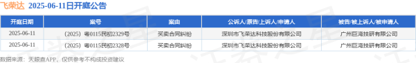 最大股票配资网 飞荣达作为原告/上诉人的2起涉及买卖合同纠纷的诉讼将于2025年6月11日开庭