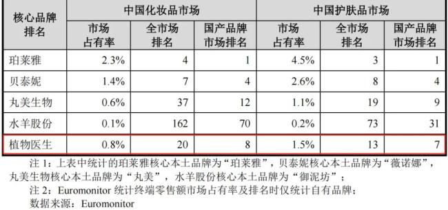 “另类”植物医生：行业第七、老板薪酬第一