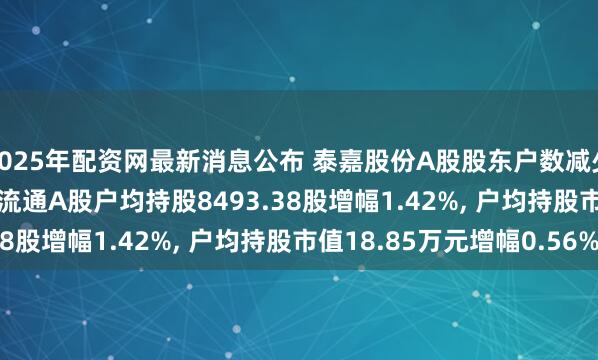 2025年配资网最新消息公布 泰嘉股份A股股东户数减少419户降幅1.40%, 流通A股户均持股8493.38股增幅1.42%, 户均持股市值18.85万元增幅0.56%
